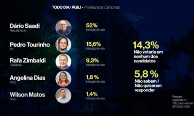 dario-seria-reeleito-em-campinas-no-1o-turno-com-52%-dos-votos,-aponta-pesquisa-tododia/agili