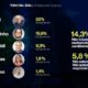dario-seria-reeleito-em-campinas-no-1o-turno-com-52%-dos-votos,-aponta-pesquisa-tododia/agili