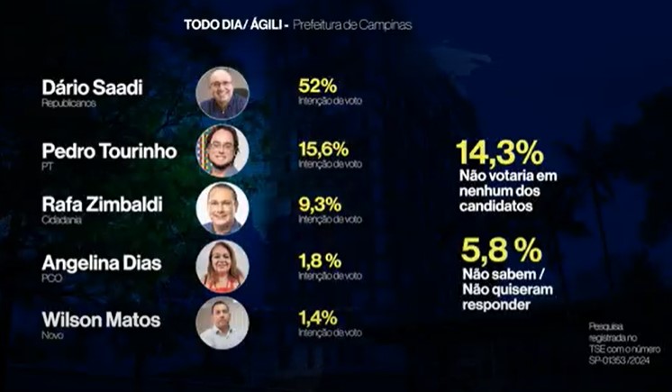 dario-seria-reeleito-em-campinas-no-1o-turno-com-52%-dos-votos,-aponta-pesquisa-tododia/agili